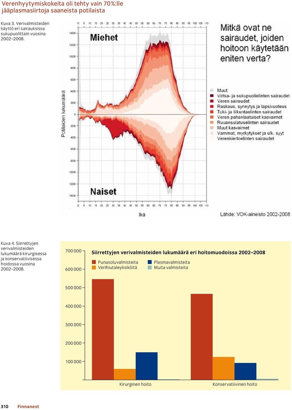 Siirrettyjen verivalmisteiden lukumäärä kirurgisessa ja konservatiivisessa hoidossa vuosina 22 28.