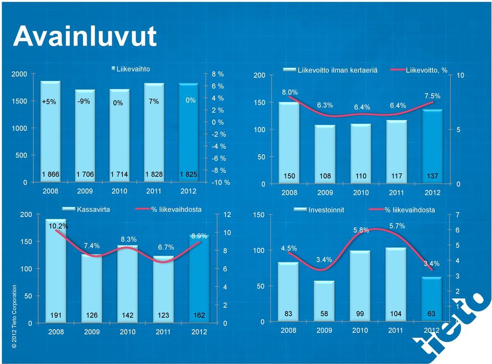 2009 2010 2011 2012 0 200 150 100 50 0 Kassavirta % liikevaihdosta 10.2% 8.3% 8.9% 7.4% 6.