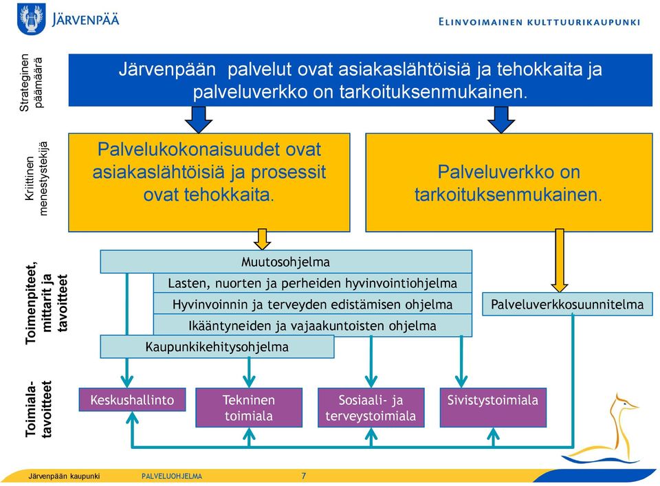 Toimenpiteet, mittarit ja tavoitteet Muutosohjelma Lasten, nuorten ja perheiden hyvinvointiohjelma Hyvinvoinnin ja terveyden edistämisen ohjelma