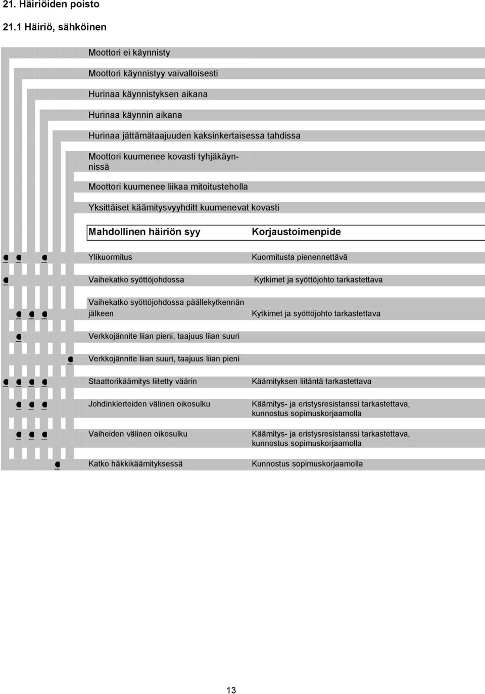 kovasti tyhjäkäynnissä Moottori kuumenee liikaa mitoitusteholla Yksittäiset käämitysvyyhditt kuumenevat kovasti Mahdollinen häiriön syy Korjaustoimenpide Ylikuormitus Kuormitusta pienennettävä