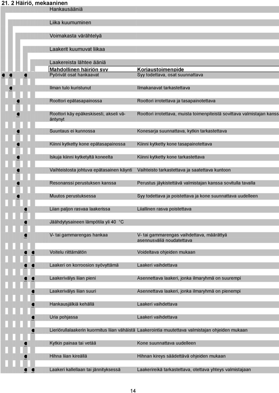 irrotettava, muista toimenpiteistä sovittava valmistajan kanssa Suuntaus ei kunnossa Konesarja suunnattava, kytkin tarkastettava Kiinni kytketty kone epätasapainossa Kiinni kytketty kone