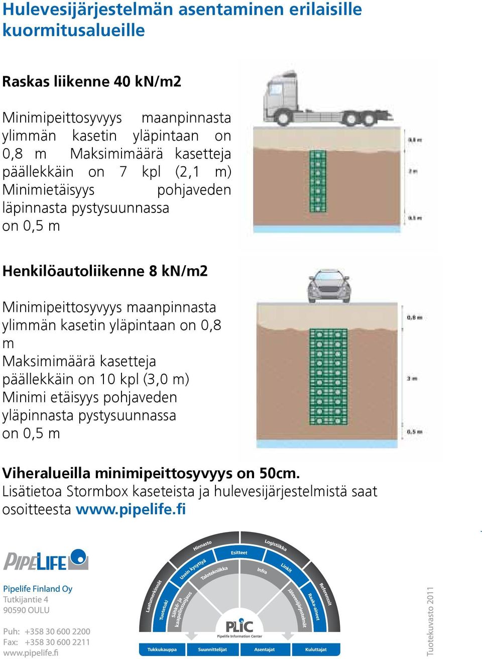 Minimipeittosyvyys maanpinnasta ylimmän kasetin yläpintaan on 0,8 m Maksimimäärä kasetteja päällekkäin on 10 kpl (3,0 m) Minimi etäisyys pohjaveden