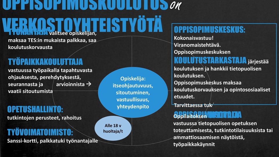 sitoutuminen, vastuullisuus, yhteydenpito Alle 18 v huoltaja/t OPPISOPIMUSKESKUS: Kokonaisvastuu! Viranomaistehtävä.