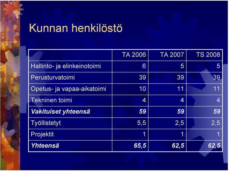 vapaa-aikatoimi 10 11 11 Tekninen toimi 4 4 4 Vakituiset