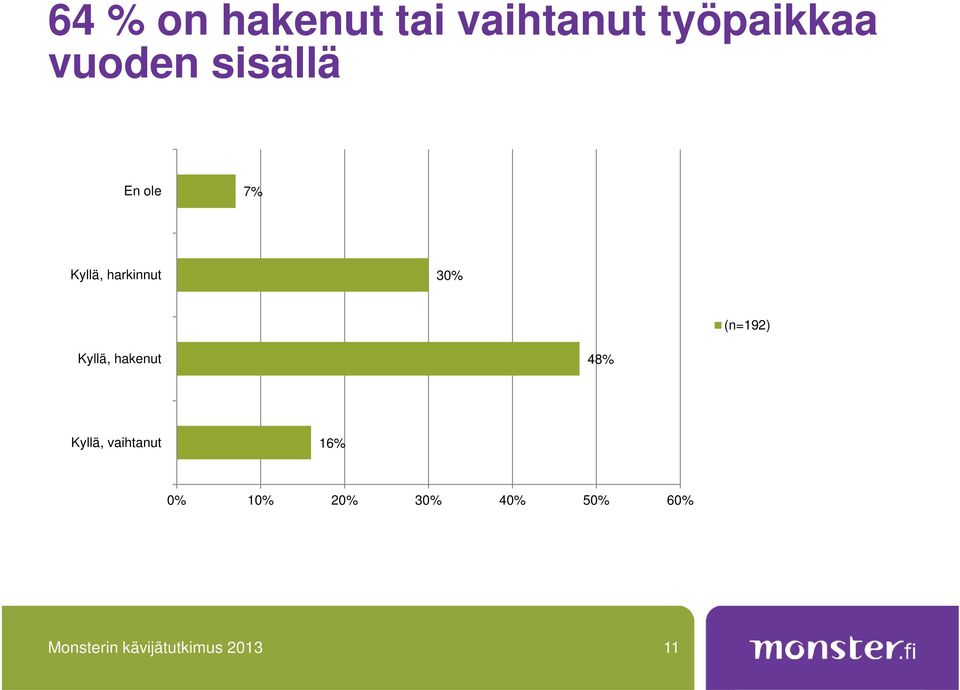 Kyllä, hakenut 48% Kyllä, vaihtanut 16% 0% 10%