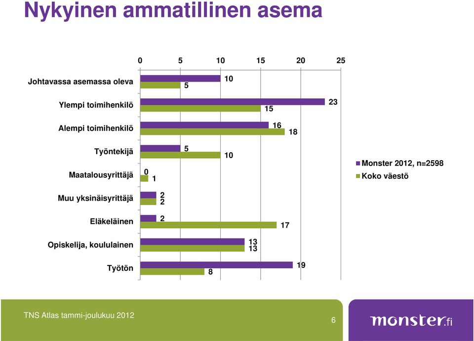 Maatalousyrittäjä 0 1 5 10 Monster 2012, n=2598 Koko väestö Muu