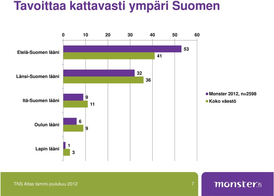 Itä-Suomen lääni 9 11 Monster 2012, n=2598 Koko väestö