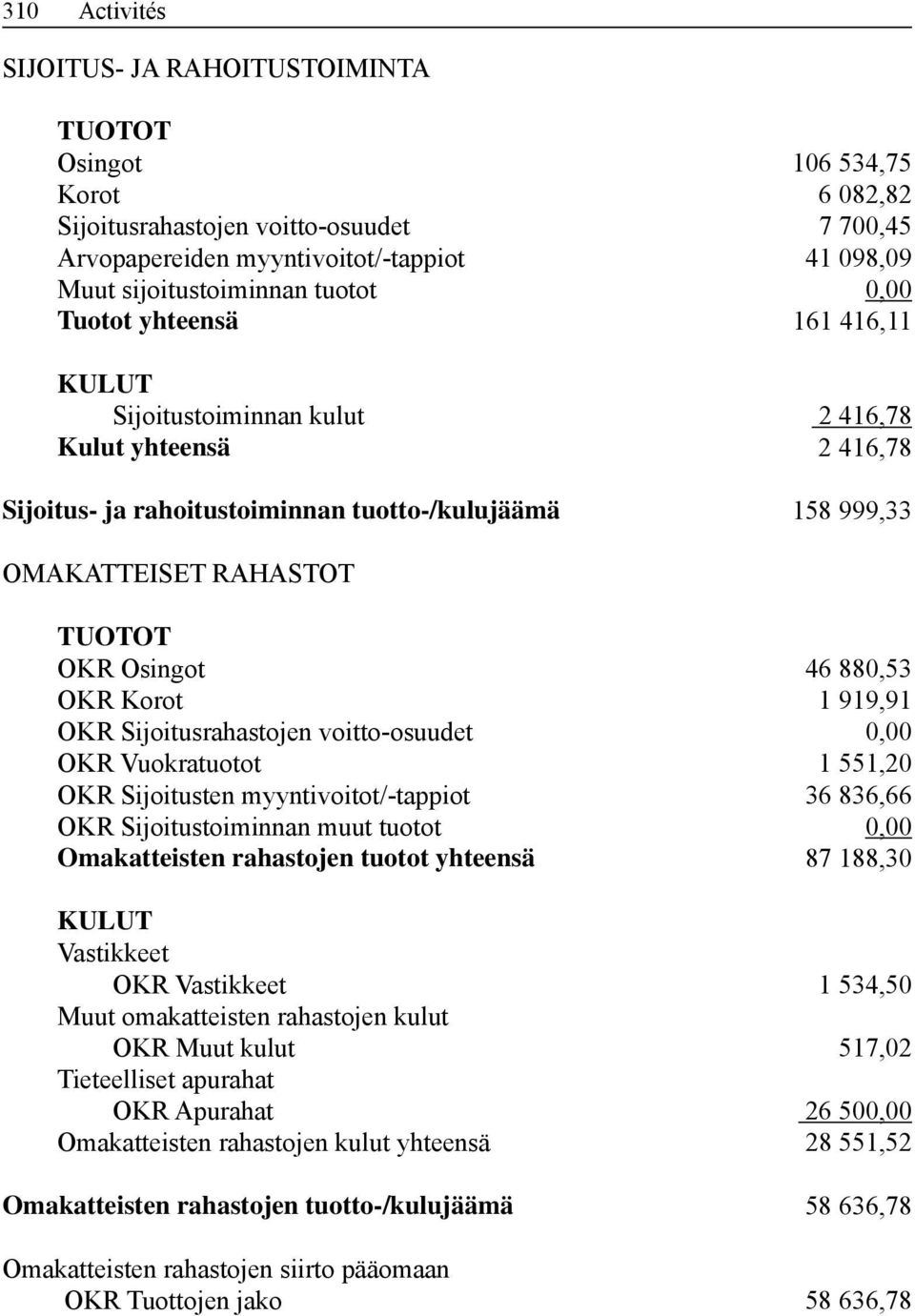 Osingot 46 880,53 OKR Korot 1 919,91 OKR Sijoitusrahastojen voitto-osuudet 0,00 OKR Vuokratuotot 1 551,20 OKR Sijoitusten myyntivoitot/-tappiot 36 836,66 OKR Sijoitustoiminnan muut tuotot 0,00