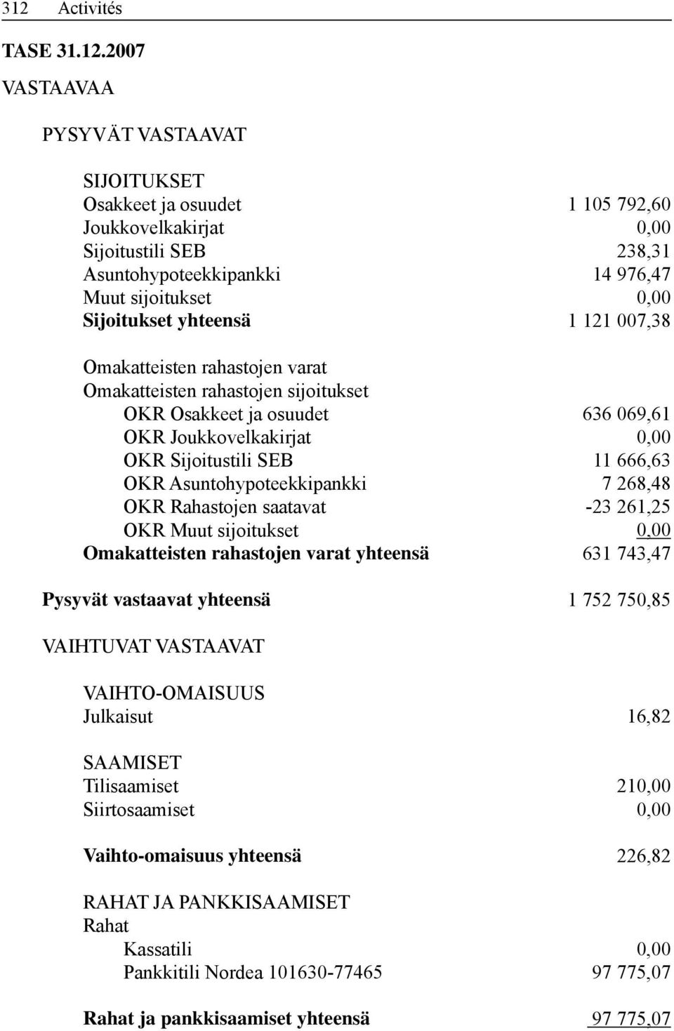 OKR Asuntohypoteekkipankki 7 268,48 OKR Rahastojen saatavat -23 261,25 OKR Muut sijoitukset 0,00 Omakatteisten rahastojen varat yhteensä 631 743,47 Pysyvät vastaavat yhteensä 1 752 750,85 VAIHTUVAT