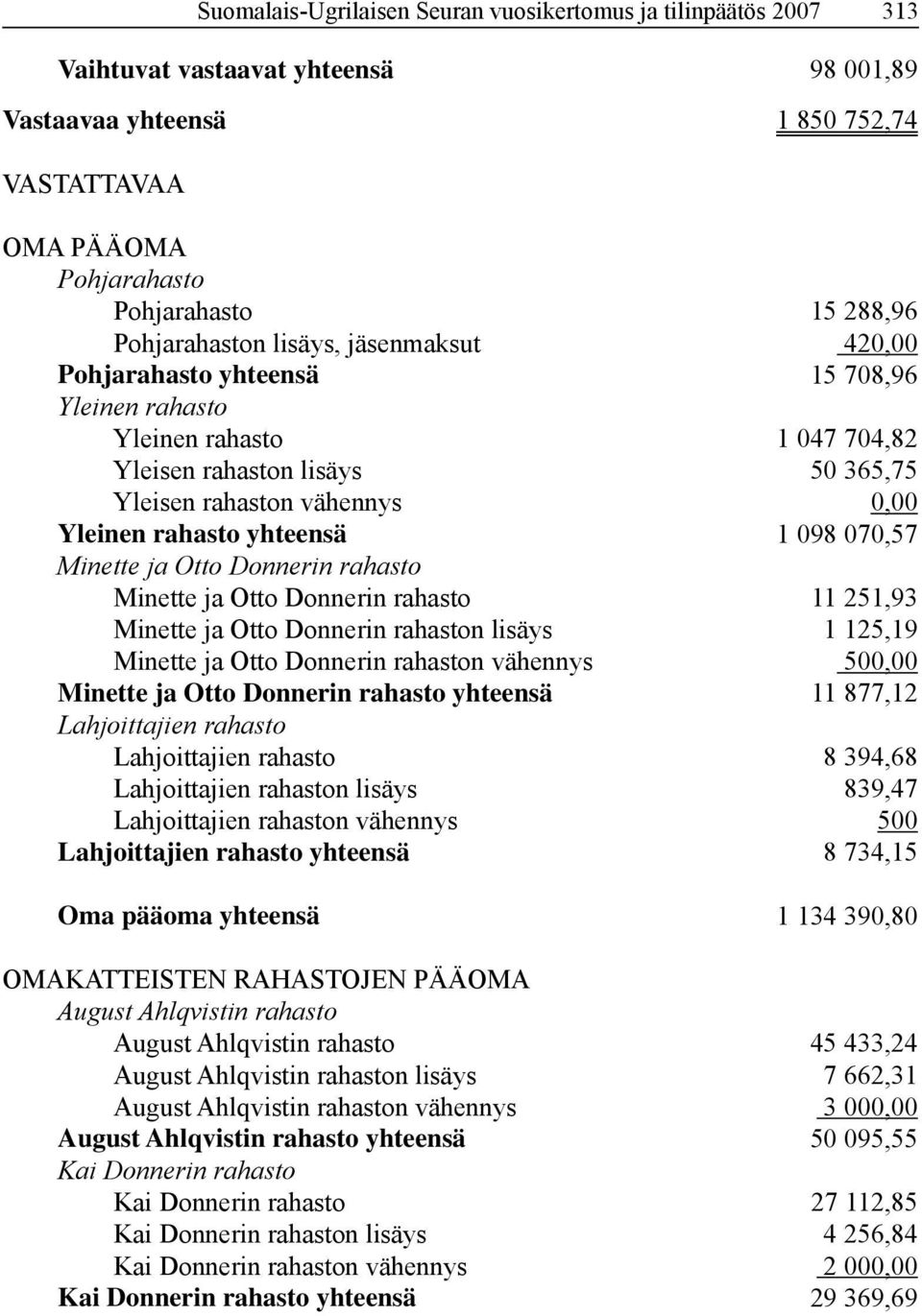 yhteensä 1 098 070,57 Minette ja Otto Donnerin rahasto Minette ja Otto Donnerin rahasto 11 251,93 Minette ja Otto Donnerin rahaston lisäys 1 125,19 Minette ja Otto Donnerin rahaston vähennys 500,00