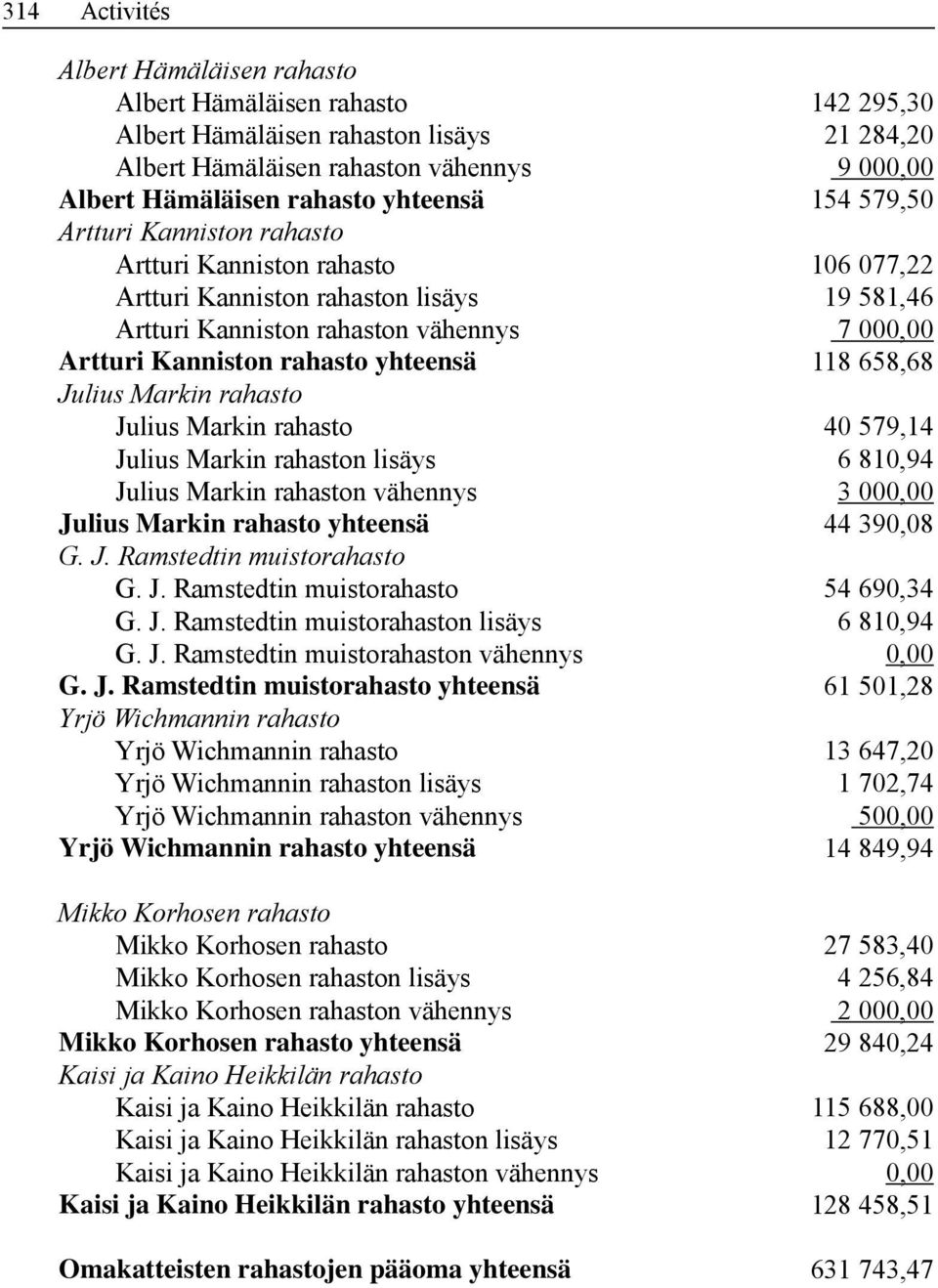 yhteensä 118 658,68 Julius Markin rahasto Julius Markin rahasto 40 579,14 Julius Markin rahaston lisäys 6 810,94 Julius Markin rahaston vähennys 3 000,00 Julius Markin rahasto yhteensä 44 390,08 G. J. Ramstedtin muistorahasto G.