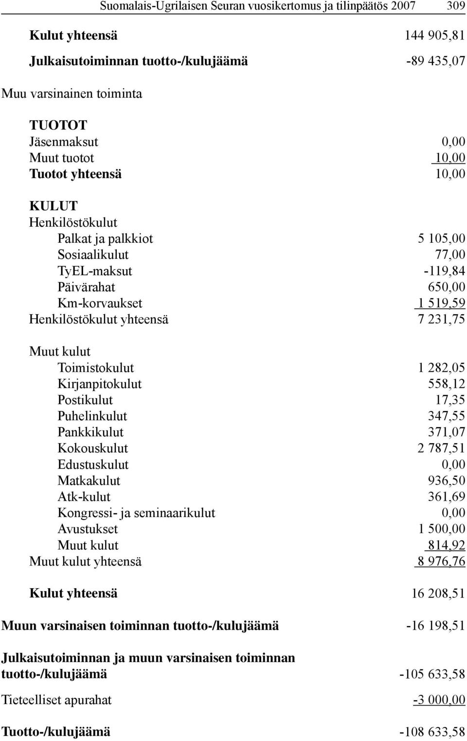 kulut Toimistokulut 1 282,05 Kirjanpitokulut 558,12 Postikulut 17,35 Puhelinkulut 347,55 Pankkikulut 371,07 Kokouskulut 2 787,51 Edustuskulut 0,00 Matkakulut 936,50 Atk-kulut 361,69 Kongressi- ja