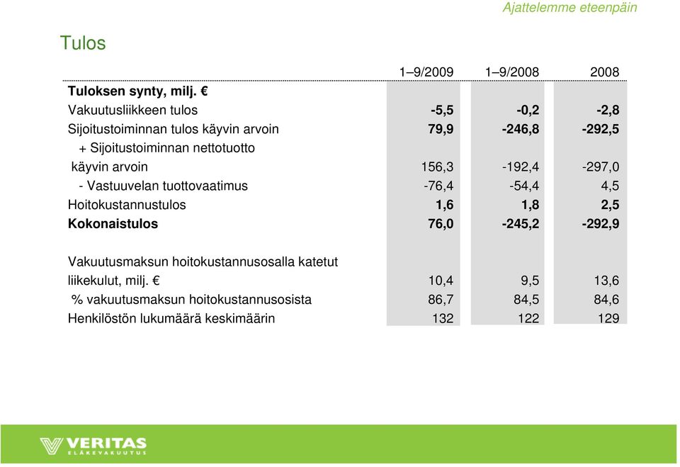 käyvin arvoin 156,3-192,4-297,0 - Vastuuvelan tuottovaatimus -76,4-54,4 4,5 Hoitokustannustulos 1,6 1,8 2,5 Kokonaistulos