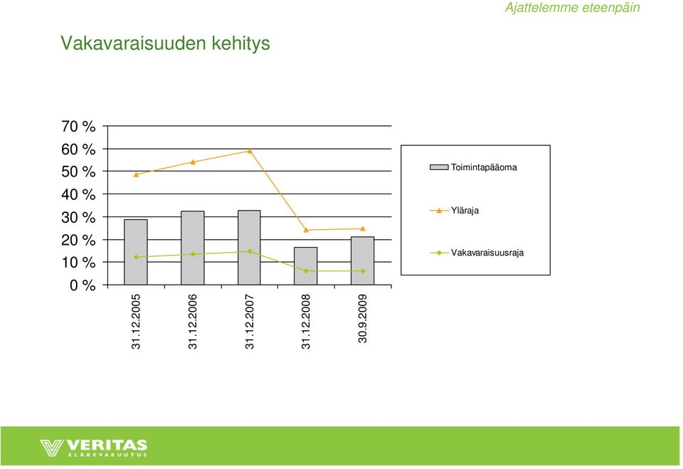 30 % Yläraja 20 % 10 % Vakavaraisuusraja 0 %