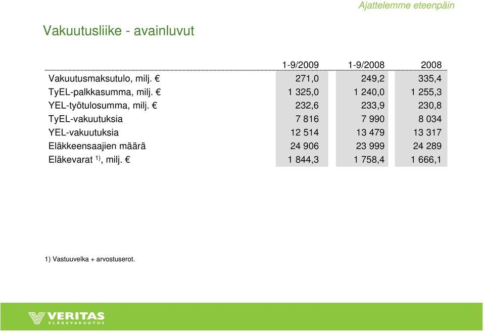 232,6 233,9 230,8 TyEL-vakuutuksia 7 816 7 990 8 034 YEL-vakuutuksia 12 514 13 479 13 317