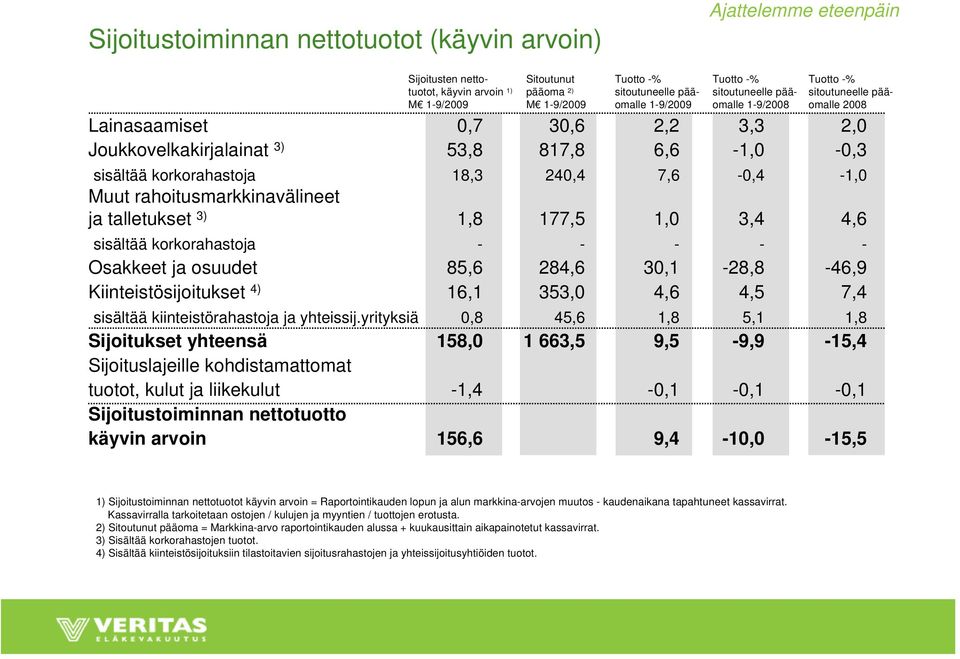 240,4 7,6-0,4-1,0 Muut rahoitusmarkkinavälineet ja talletukset 3) 1,8 177,5 1,0 3,4 4,6 sisältää korkorahastoja - - - - - Osakkeet ja osuudet 85,6 284,6 30,1-28,8-46,9 Kiinteistösijoitukset 4) 16,1