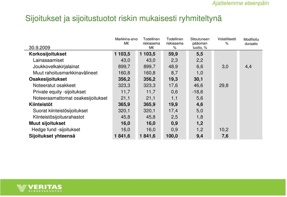 356,2 356,2 19,3 30,1 Noteeratut osakkeet 323,3 323,3 17,6 46,6 29,8 Private equity -sijoitukset 11,7 11,7 0,6-18,6 Noteeraamattomat osakesijoitukset 21,1 21,1 1,1 5,6 Kiinteistöt 365,9 365,9 19,9