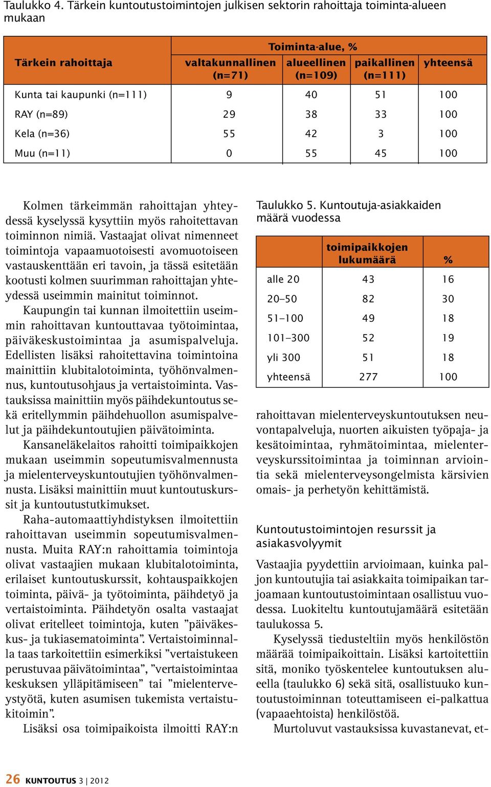 kaupunki (n=111) 9 40 51 100 RAY (n=89) 29 38 33 100 Kela (n=36) 55 42 3 100 Muu (n=11) 0 55 45 100 Kolmen tärkeimmän rahoittajan yhteydessä kyselyssä kysyttiin myös rahoitettavan toiminnon nimiä.