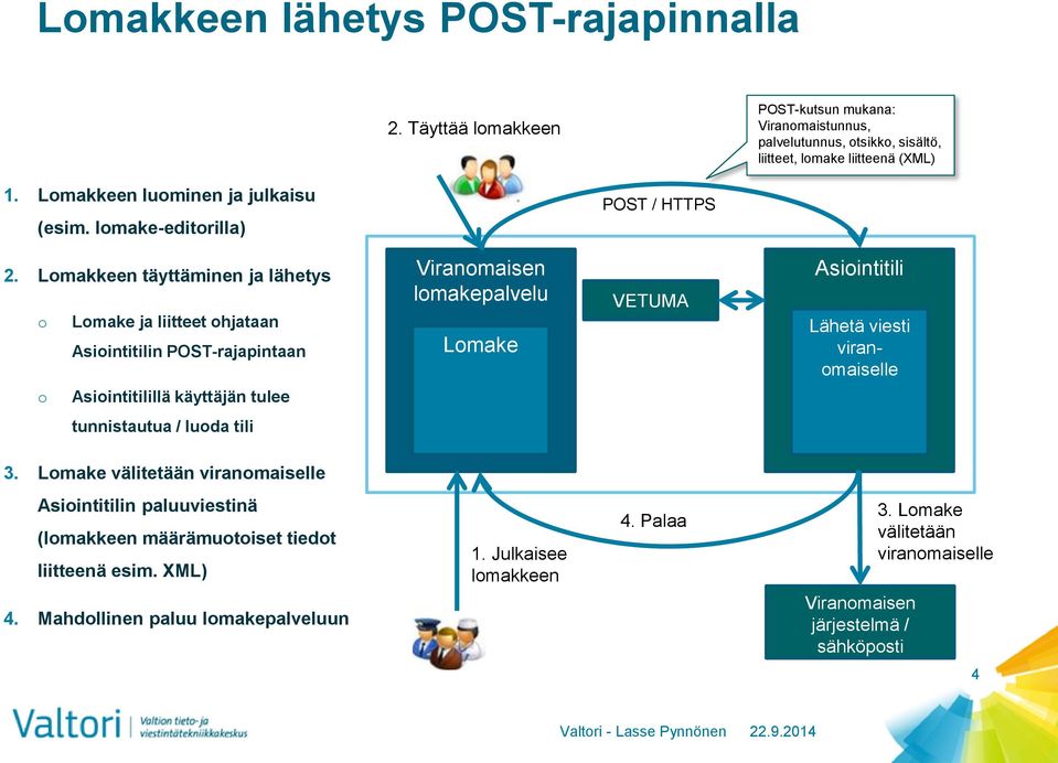 Lomakkeen täyttäminen ja lähetys o Lomake ja liitteet ohjataan Asiointitilin POST-rajapintaan Viranomaisen lomakepalvelu Lomake VETUMA Asiointitili Lähetä viesti viranomaiselle o