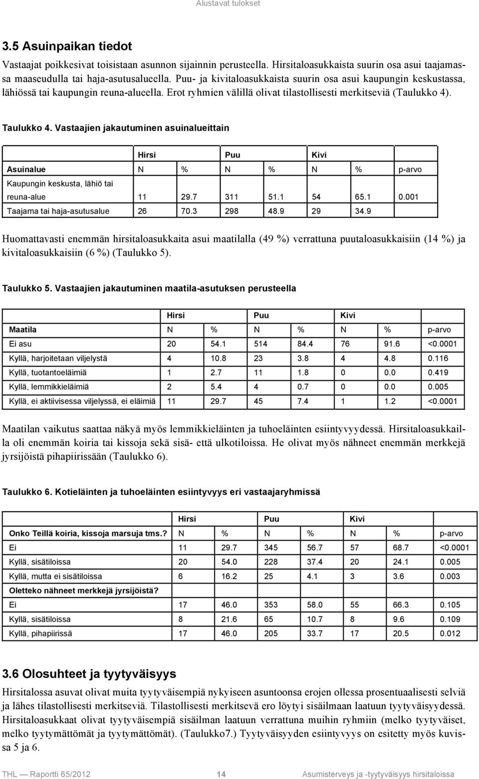 Vastaajien jakautuminen asuinalueittain Hirsi Puu Kivi Asuinalue N % N % N % p-arvo Kaupungin keskusta, lähiö tai reuna-alue 11 29.7 311 51.1 54 65.1 0.001 Taajama tai haja-asutusalue 26 70.3 298 48.