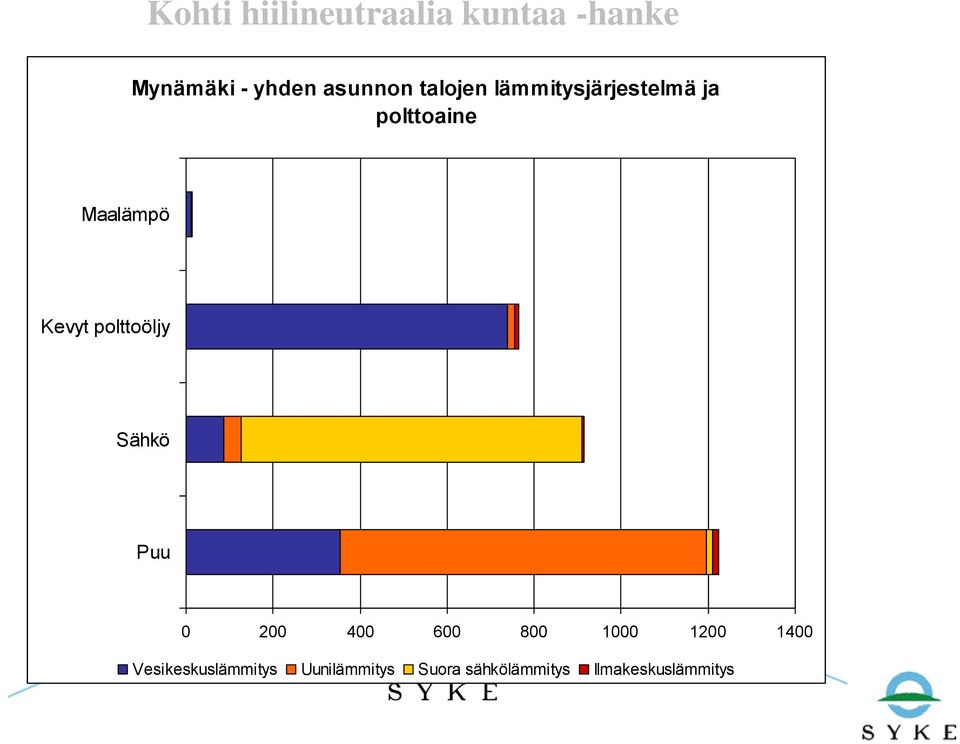 polttoöljy Sähkö Puu 0 200 400 600 800 1000 1200 1400