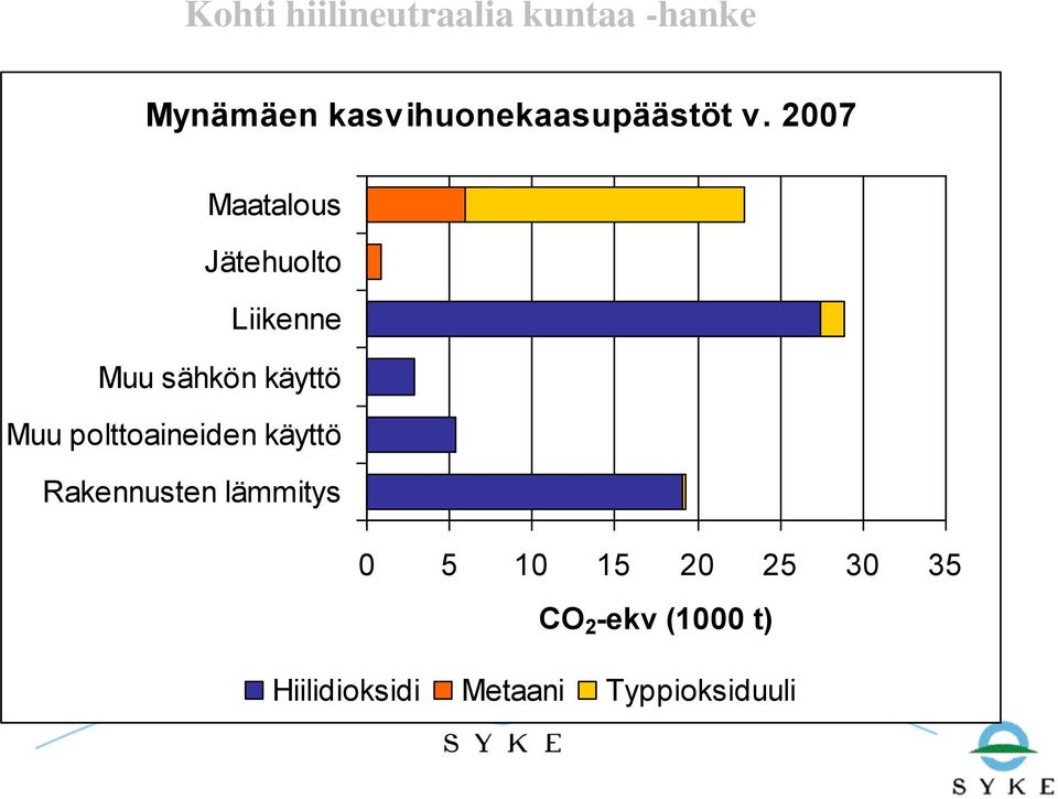 2007 Maatalous Jätehuolto Liikenne Muu sähkön käyttö Muu