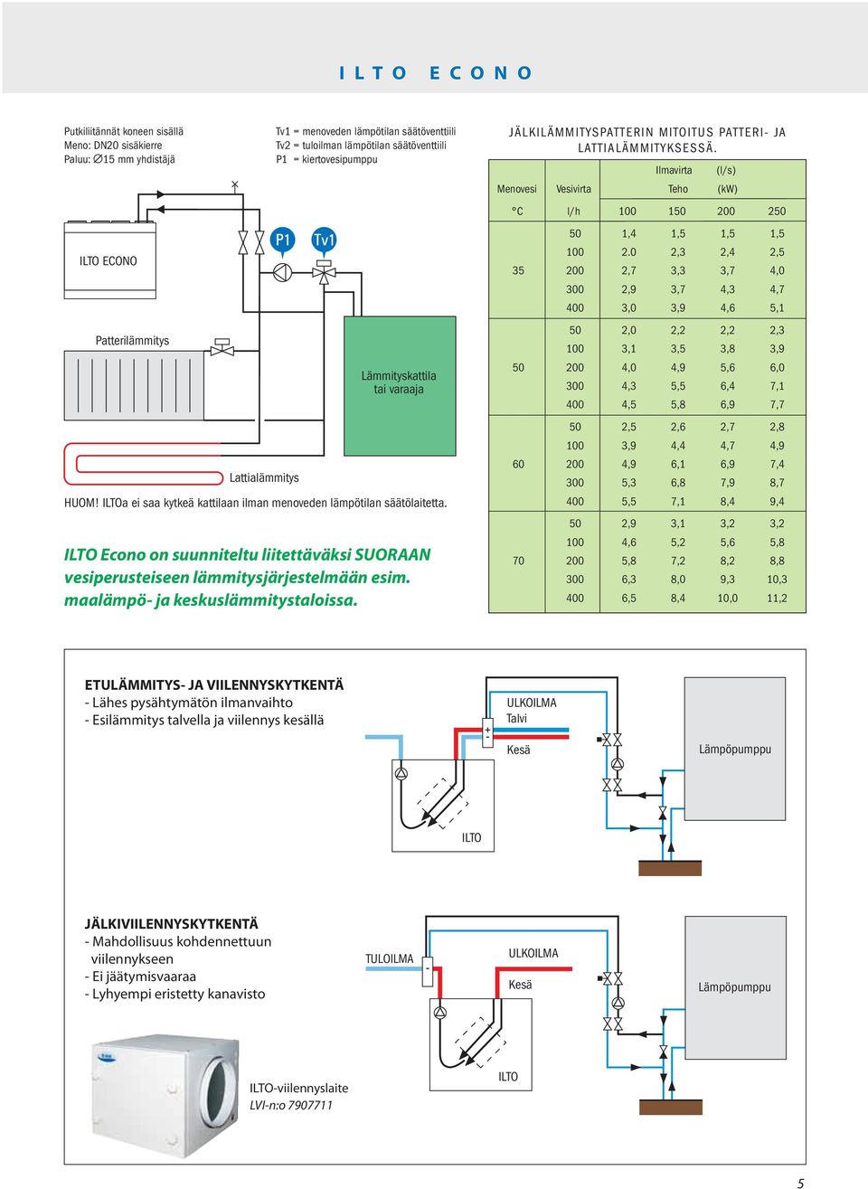 ILTO Econo on suunniteltu liitettäväksi SUORAAN vesiperusteiseen lämmitysjärjestelmään esim. maalämpö- ja keskuslämmitystaloissa. JÄLKILÄMMITYSPATTERIN MITOITUS PATTERI- JA LATTIALÄMMITYKSESSÄ.