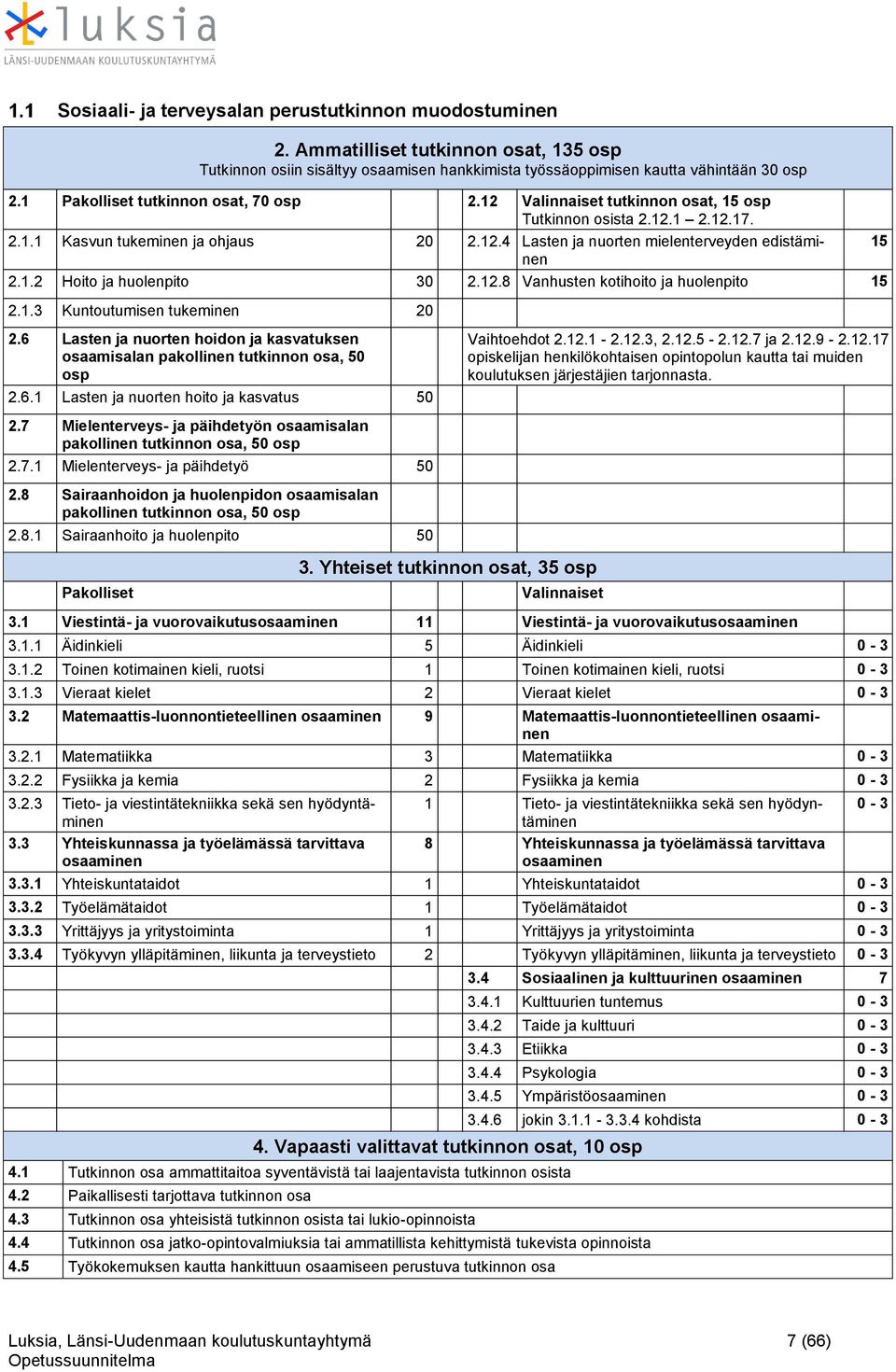 12.8 Vanhusten ktihit ja hulenpit 15 2.1.3 Kuntutumisen tukeminen 20 2.6 Lasten ja nurten hidn ja kasvatuksen saamisalan pakllinen tutkinnn sa, 50 sp 2.6.1 Lasten ja nurten hit ja kasvatus 50 Vaihtehdt 2.