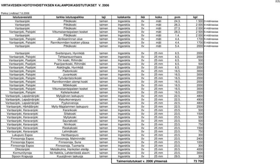 3. 2 500 5 mätirasiaa Vantaanjoki Pitkäkoski taimen Ingarskila 0v mäti 1.4. 2 000 4 mätirasiaa Vantaanjoki, Palojoki Jäniksenlinnan alue taimen Ingarskila 0v mäti 4.4. 1700 5 mätirasiaa Vantaanjoki, Palojoki Rannikonmäen koskien yläosa taimen Ingarskila 0v mäti 4.