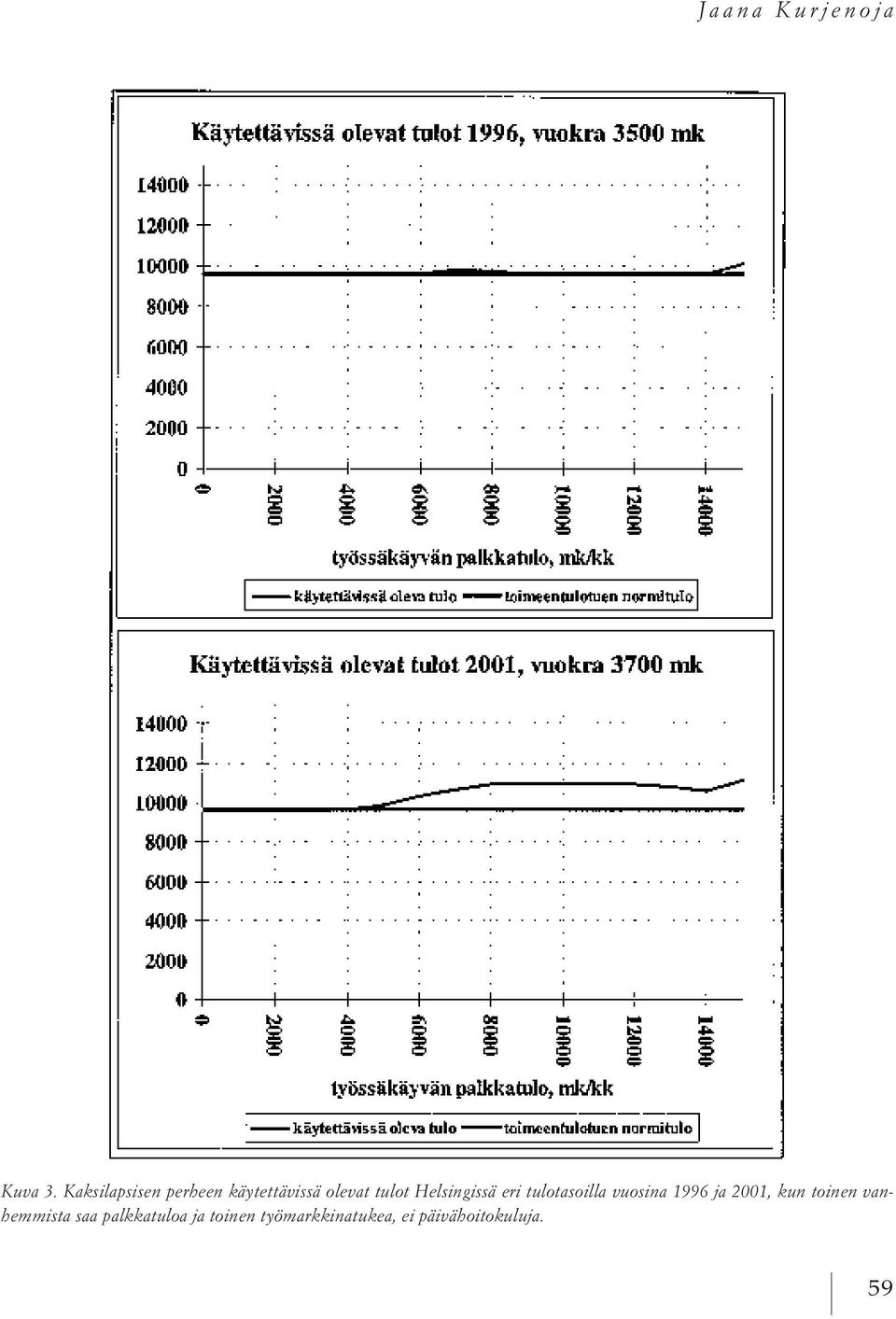 Helsingissä eri tulotasoilla vuosina 1996 ja 2001,