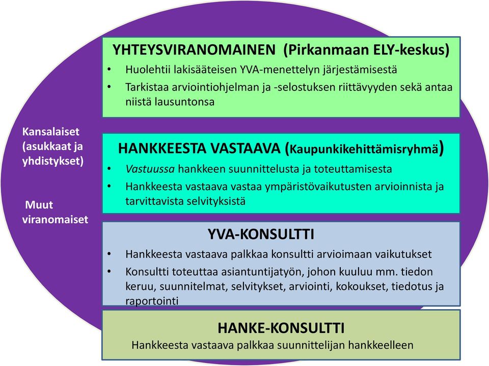 vastaava vastaa ympäristövaikutusten arvioinnista ja tarvittavista selvityksistä YVA-KONSULTTI Hankkeesta vastaava palkkaa konsultti arvioimaan vaikutukset Konsultti toteuttaa