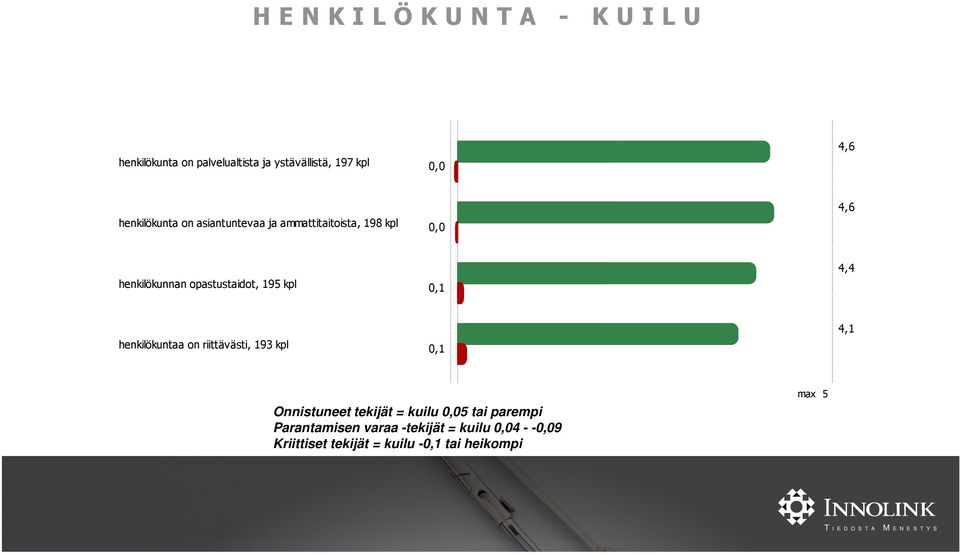 195 kpl 0,1 henkilökuntaa on riittävästi, 193 kpl 0,1 Onnistuneet tekijät = kuilu 0,05 tai