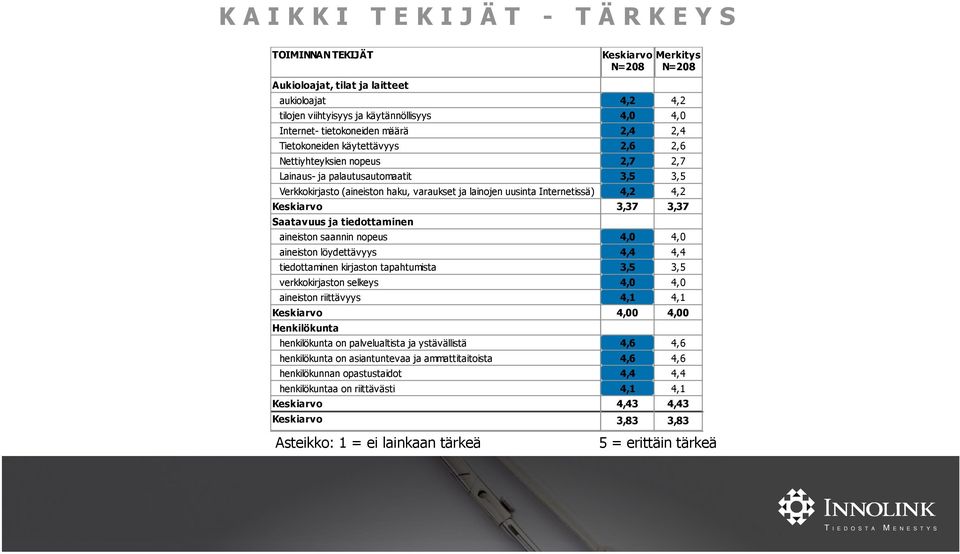 aineiston löydettävyys tiedottaminen kirjaston tapahtumista verkkokirjaston selkeys aineiston riittävyys Henkilökunta henkilökunta on palvelualtista ja ystävällistä henkilökunta on