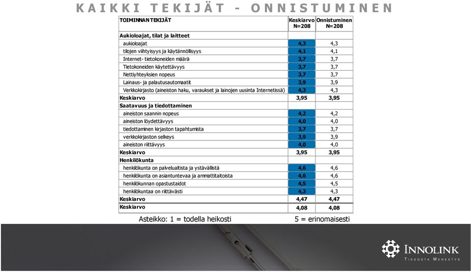 saannin nopeus aineiston löydettävyys tiedottaminen kirjaston tapahtumista verkkokirjaston selkeys aineiston riittävyys Henkilökunta henkilökunta on palvelualtista ja ystävällistä