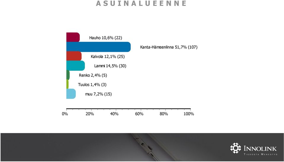 12,1% (25) Lammi 1% (30) Renko 2,4% (5)