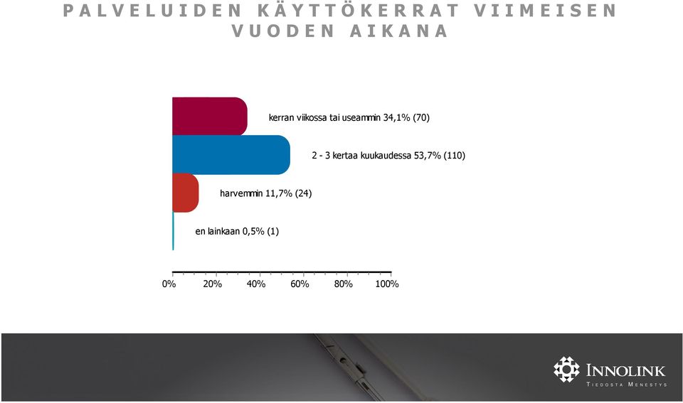 2-3 kertaa kuukaudessa 5% (110) harvemmin