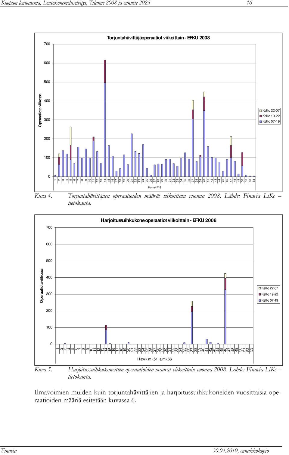 Torjuntahävittäjien operaatioiden määrät viikoittain vuonna 2008. Lähde: LiKe tietokanta.
