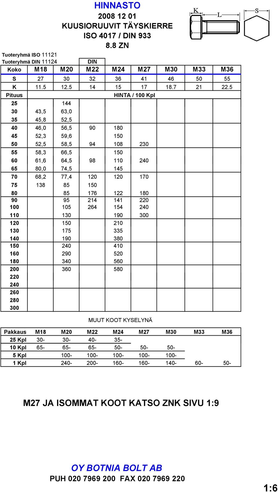 5 Pituus 25 144 30 43,5 63,0 35 45,8 52,5 40 46,0 56,5 90 180 45 52,3 59,6 150 HINTA / 100 Kpl 50 52,5 58,5 94 108 230 55 58,3 66,5 150 60 61,6 64,5 98 110 240 65 80,0 74,5 145 70 68,2 77,4 120 120