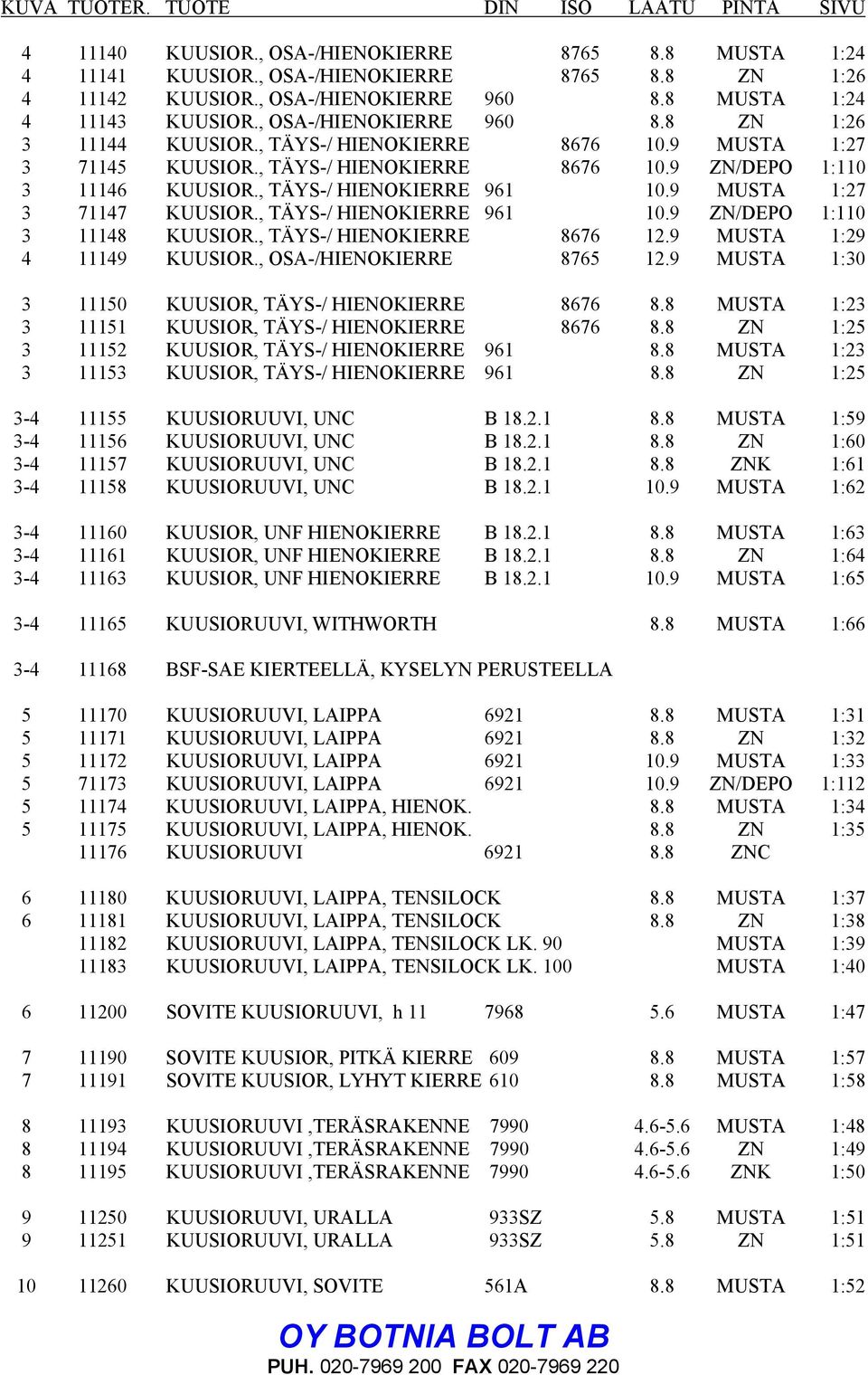 , TÄYS-/ HIENOKIERRE 961 10.9 MUSTA 1:27 3 71147 KUUSIOR., TÄYS-/ HIENOKIERRE 961 10.9 ZN/DEPO 1:110 3 11148 KUUSIOR., TÄYS-/ HIENOKIERRE 8676 12.9 MUSTA 1:29 4 11149 KUUSIOR.