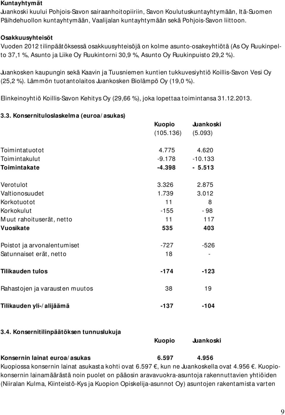 Juankosken kaupungin sekä Kaavin ja Tuusniemen kuntien tukkuvesiyhtiö Koillis-Savon Vesi Oy (25,2 %). Lämmön tuotantolaitos Juankosken Biolämpö Oy (19,0 %).
