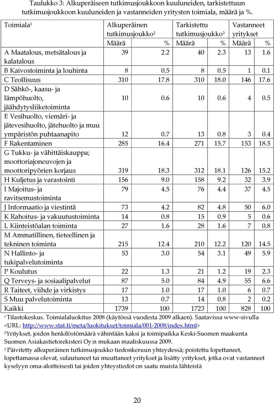 C Teollisuus 0 7.8 0 8.0 46 7.6 D Sähkö-, kaasu- ja lämpöhuolto, 0 0.6 0 0.6 4 0.5 jäähdytysliiketoiminta E Vesihuolto, viemäri- ja jätevesihuolto, jätehuolto ja muu ympäristön puhtaanapito 0.7 0.8 0.4 F Rakentaminen 85 6.