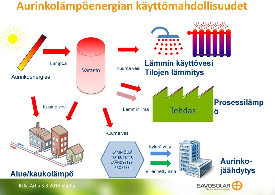 Prosessilämp ö Kuuma vesi Alue/kaukolämpö LÄMMÖLLÄ TOTEUTETTU JÄÄHDYSTYS-