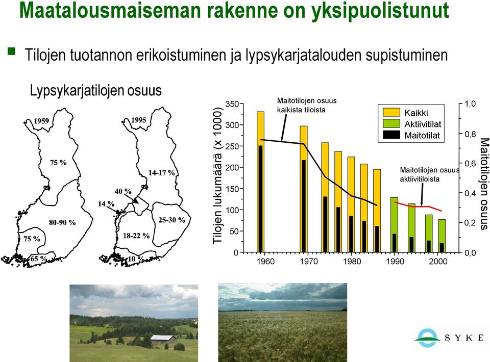 3 25 2 15 1 5 Maitotilojen osuus kaikista tiloista Kaikki Aktiivitilat Maitotilat