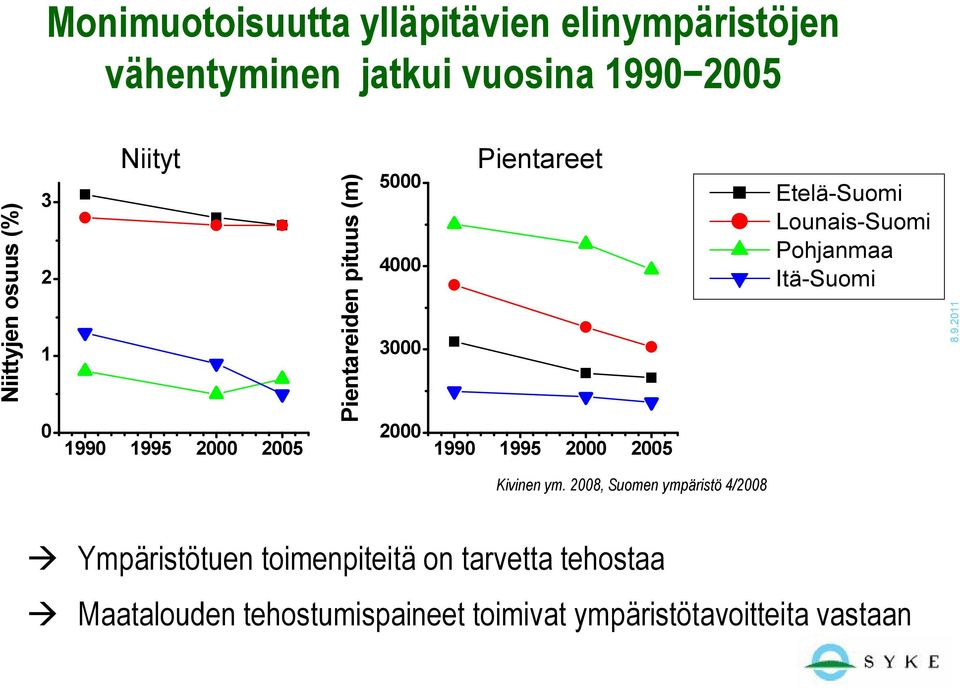 Etelä-Suomi Lounais-Suomi Pohjanmaa Itä-Suomi Kivinen ym.