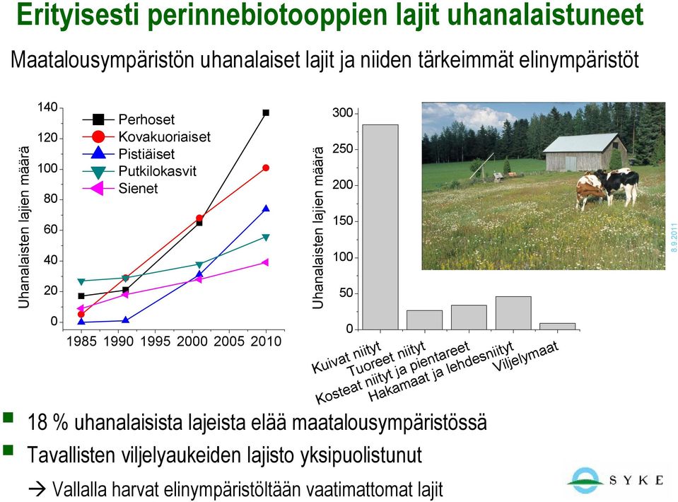 lajien määrä 3 25 2 15 1 5 Kuivat niityt Tuoreet niityt Kosteat niityt ja pientareet Hakamaat ja lehdesniityt Viljelymaat 18 %