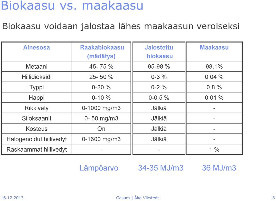 biokaasu Metaani 45-75 % Hiilidioksidi 25-50 % Typpi 0-20 % Happi 0-10 % 95-98 % 0-3 % 0-2 % 0-0,5 % 98,1% 0,04 % 0,8 %