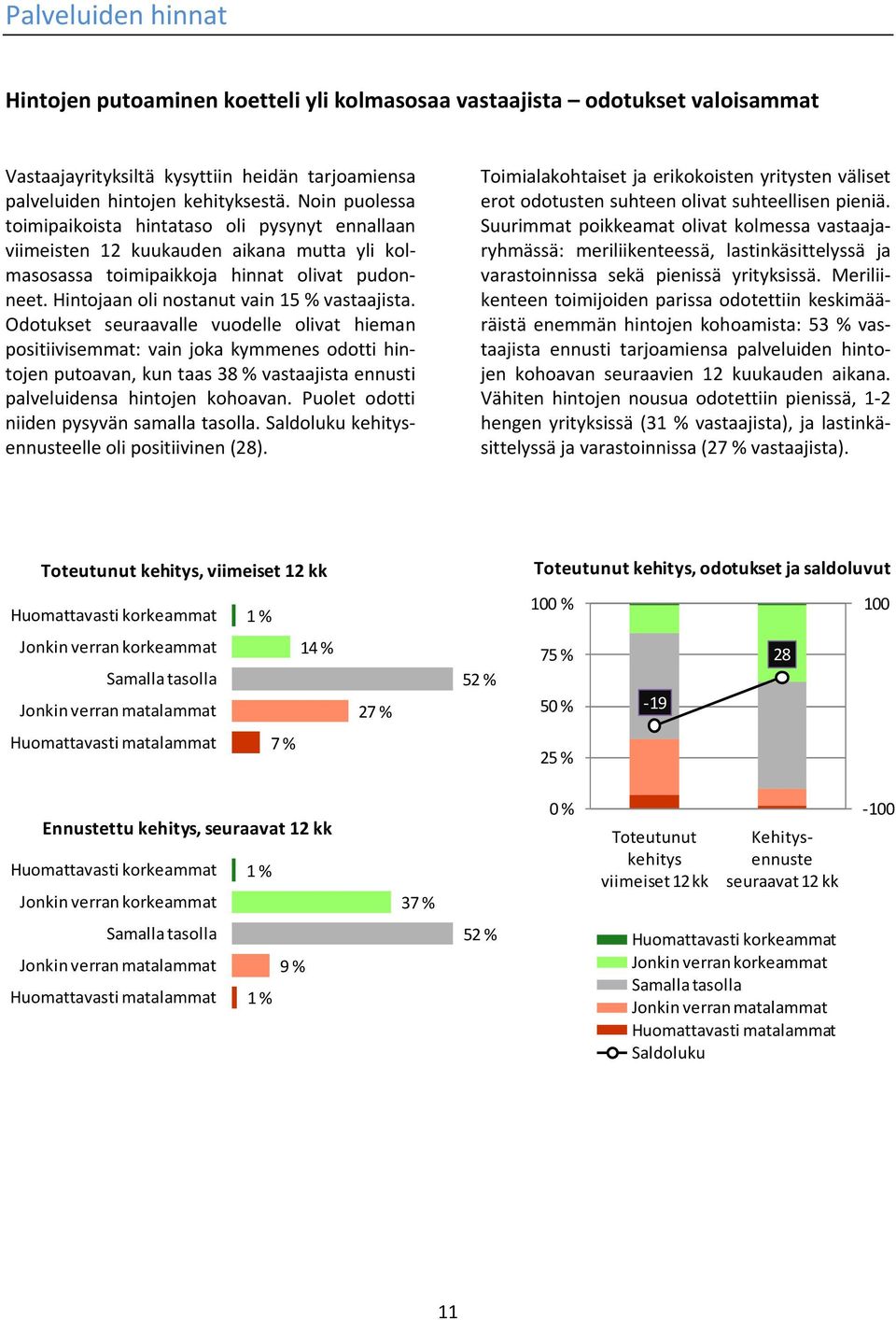 Odotukset seuraavalle vuodelle olivat hieman positiivisemmat: vain joka kymmenes odotti hintojen putoavan, kun taas 38 % vastaajista ennusti palveluidensa hintojen kohoavan.