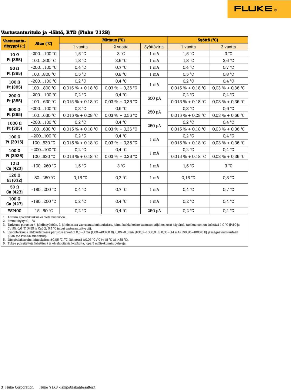 C 0,8 C -200 100 C 1 ma 100 800 C 0,015 % + 0,18 C 0,03 % + 0,36 C 0,015 % + 0,18 C 0,03 % + 0,36 C -200 100 C 500 μa 100 630 C 0,015 % + 0,18 C 0,03 % + 0,36 C 0,015 % + 0,18 C 0,03 % + 0,36 C -200