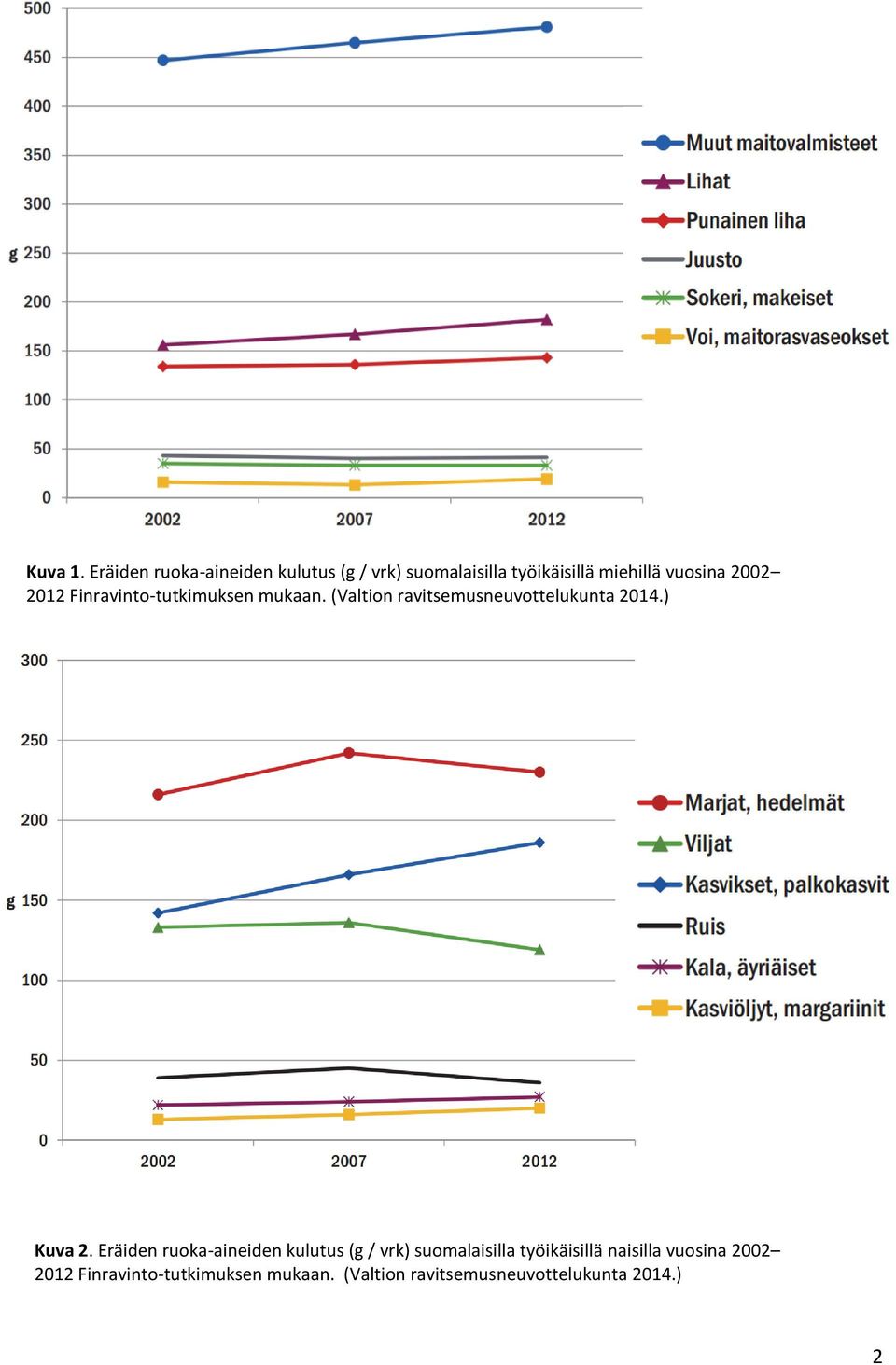 2002 2012 Finravinto-tutkimuksen mukaan. (Valtion ravitsemusneuvottelukunta 2014.