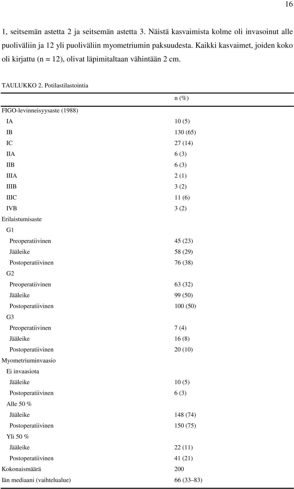 Potilastilastointia n (%) FIGO-levinneisyysaste (1988) IA 10 (5) IB 130 (65) IC 27 (14) IIA 6 (3) IIB 6 (3) IIIA 2 (1) IIIB 3 (2) IIIC 11 (6) IVB 3 (2) Erilaistumisaste G1 Preoperatiivinen 45 (23)